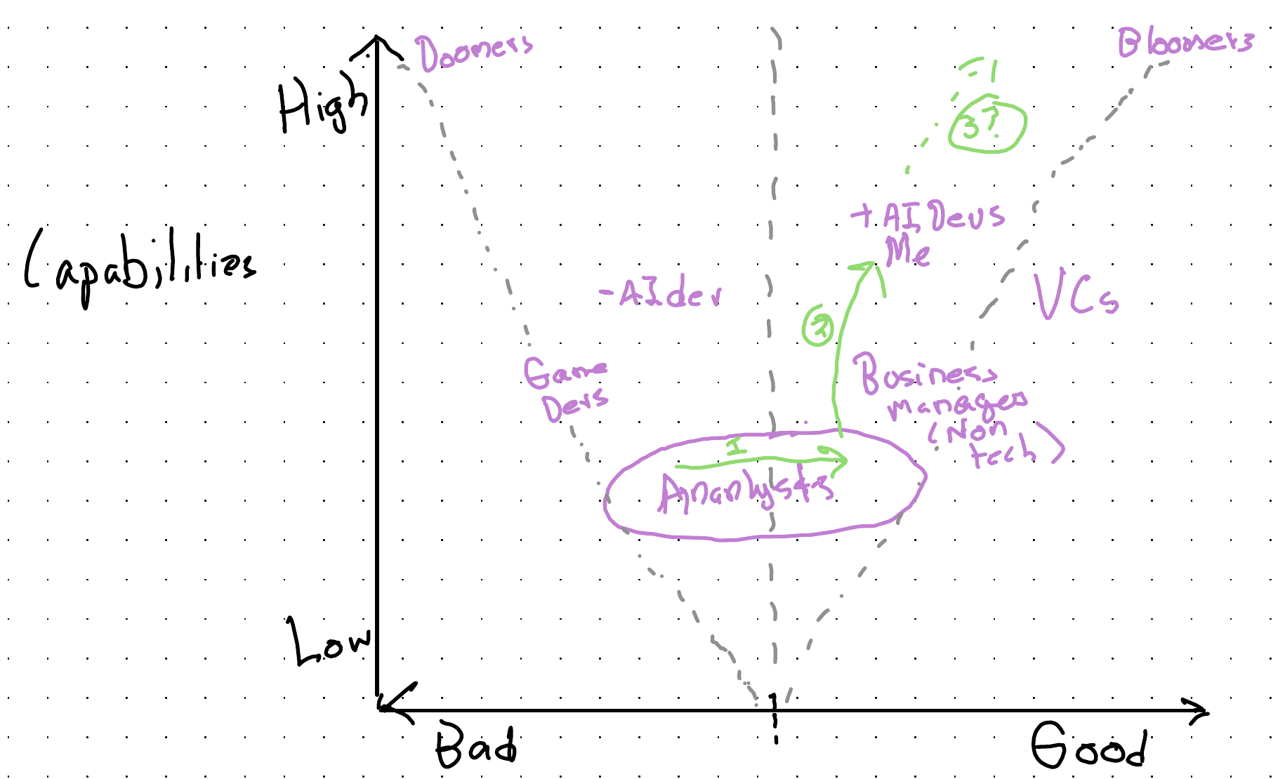 Hand-drawn chart. The vertical axis is perceived capabilities of AI, from low to high; the horizontal axis is valence, from bad to good, with a dashed neutral line up the middle. Grey dashed lines fan out from the bottom centre in a funnel, reaching Doomers at top left and Bloomers at top right. Game Devs and developers resisting AI (minus AI dev) sit on the bad side; non-technical business managers, VCs, and developers embracing AI (plus AI Devs) with the author (Me) sit on the good side. Analysts are circled near the bottom centre. Green arrows trace a path: 1 rightwards towards good, 2 upwards to the plus AI Devs position, and a dotted 3 with a question mark further up towards the Bloomers.