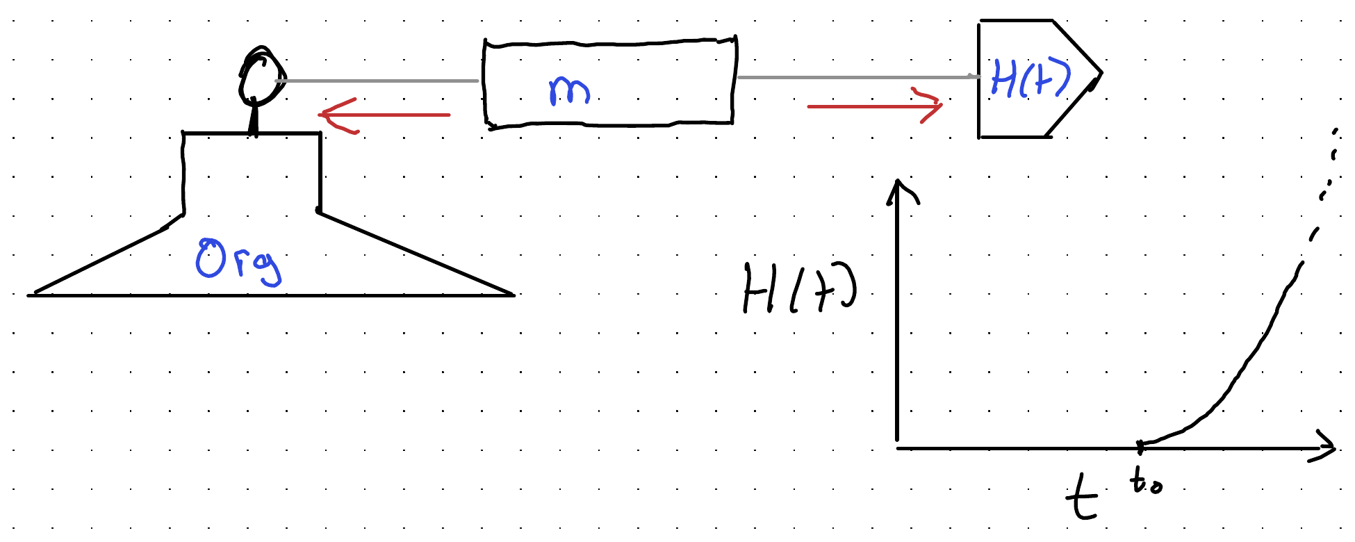 Hand-drawn diagram: a stick figure standing on a block labelled Org is tethered to a box labelled m, which is pulled the other way by an arrow-shaped block labelled H(t). Red arrows show the opposing forces. An inset plot shows H(t) against t, flat until t0 and then rising steeply.
