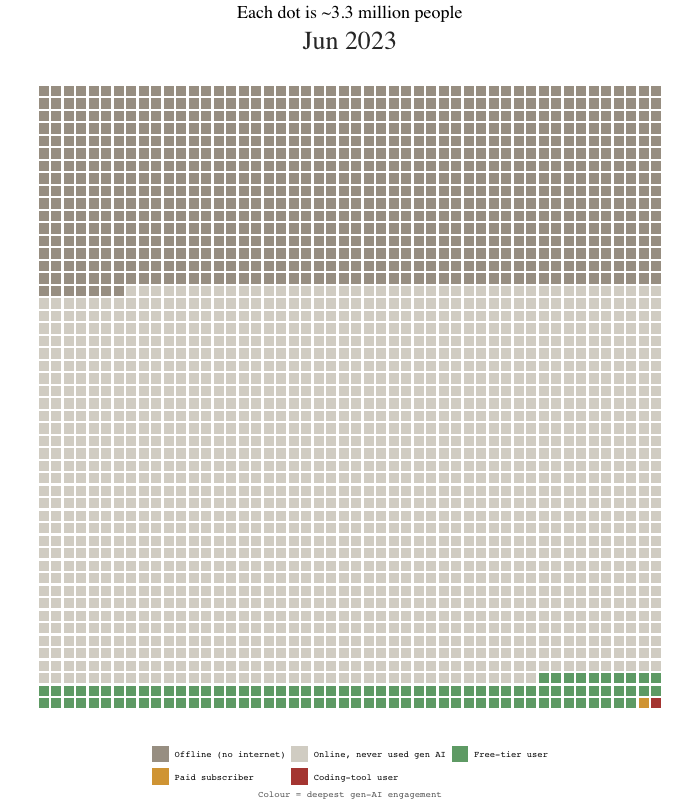 Animated waffle chart of 2,500 dots, each representing roughly 3.3 million people, coloured by deepest generative AI engagement. Green (free-tier), amber (paid) and red (coding-tool) bands advance up the grid between mid-2023 and early 2026.