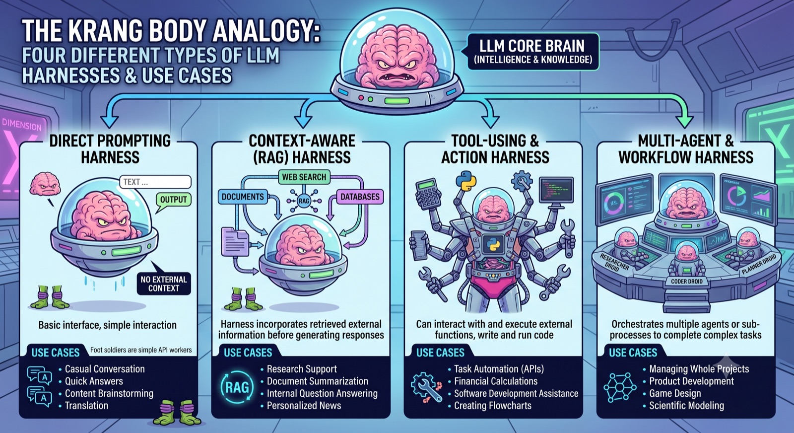 Cartoon infographic titled 'The Krang Body Analogy: four different types of LLM harnesses and use cases'. A Krang-like brain labelled 'LLM core brain' feeds four panels: a Direct Prompting Harness (brain alone in a hover-bubble, no external context), a Context-Aware RAG Harness (brain still in its hover-bubble, with documents, web search and databases feeding in through a RAG hub), a Tool-Using and Action Harness (brain in a multi-armed robot holding tools, code and a calculator), and a Multi-Agent and Workflow Harness (several small Krang droids operating a mission-control console). Each panel lists example use cases.