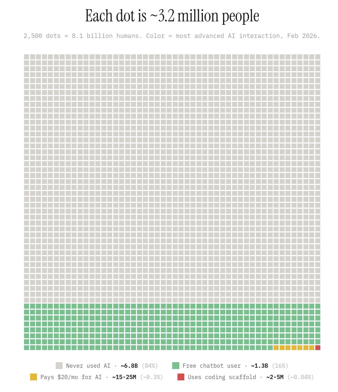 Waffle chart of 2,500 dots titled 'Each dot is ~3.2 million people'. A vast grey field labelled 'Never used AI (84%)', a green band of free chatbot users (16%), a short row of yellow dots for those paying $20 a month, and a single red dot labelled 'Uses coding scaffold'.