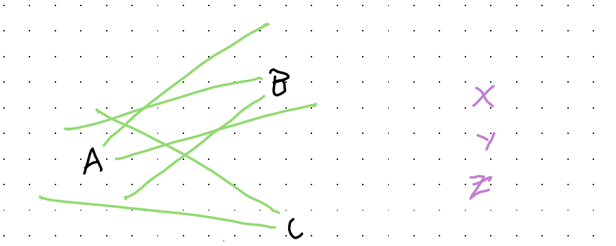 Hand-drawn sketch: three enemy troops labelled A, B and C, with green lines showing their sightlines to one another, and three party members X, Y and Z off to the right.
