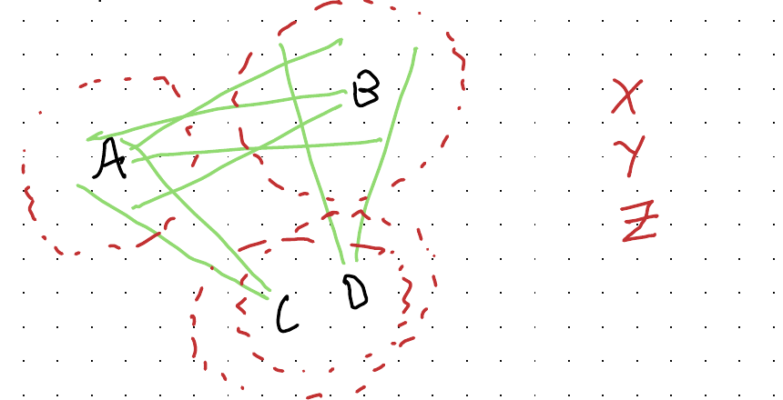 Hand-drawn sketch: four enemy troops A, B, C and D, with green sightlines between them and dashed red circles around each showing hearing range; C and D sit close enough for their hearing circles to overlap. Party members X, Y and Z are off to the right.